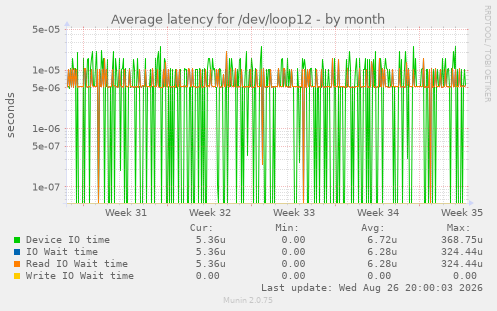 Average latency for /dev/loop12