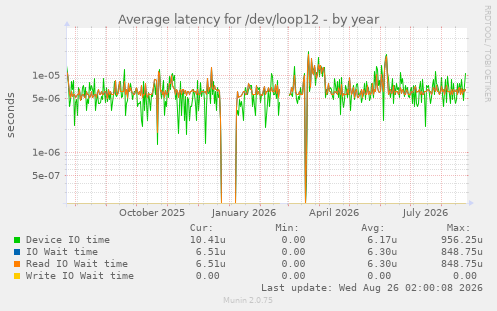 Average latency for /dev/loop12