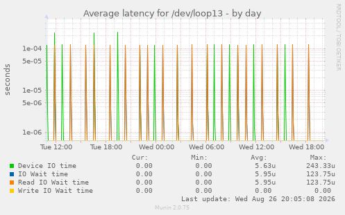 Average latency for /dev/loop13
