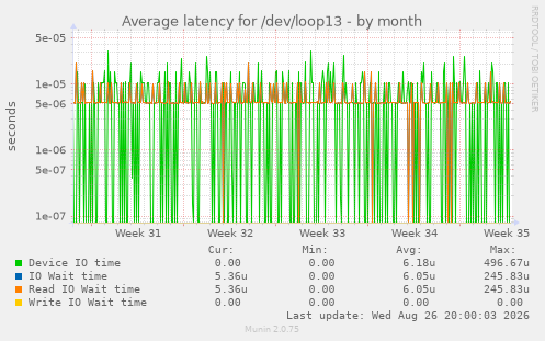 Average latency for /dev/loop13