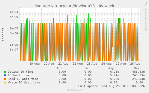 Average latency for /dev/loop13