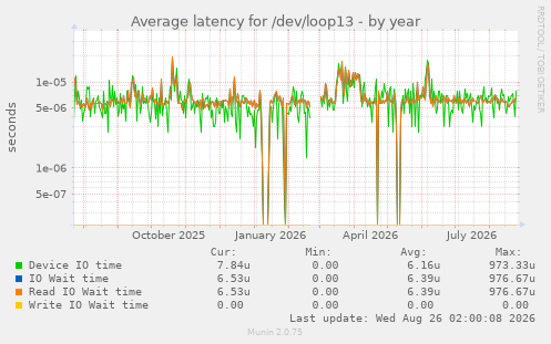 Average latency for /dev/loop13