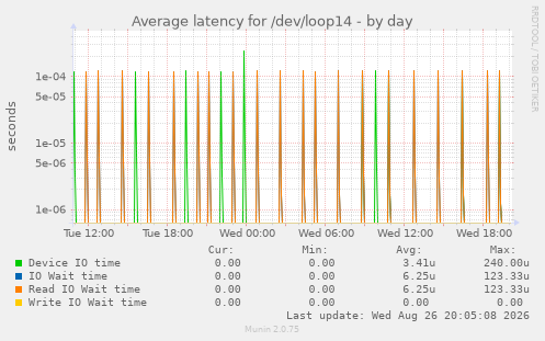 Average latency for /dev/loop14
