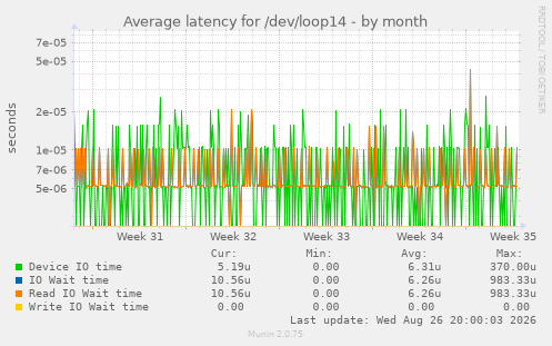 Average latency for /dev/loop14