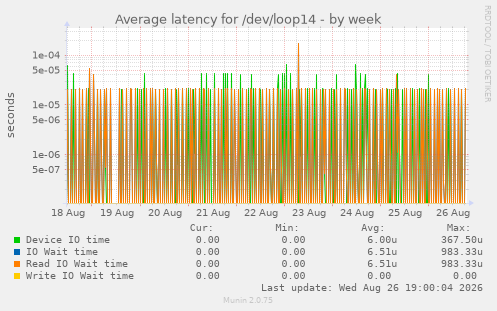 Average latency for /dev/loop14