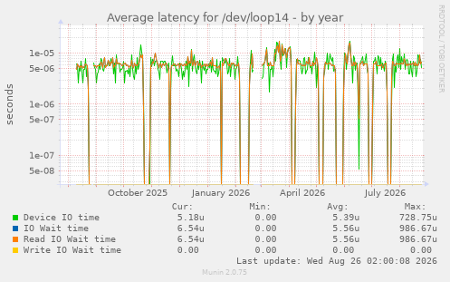 Average latency for /dev/loop14