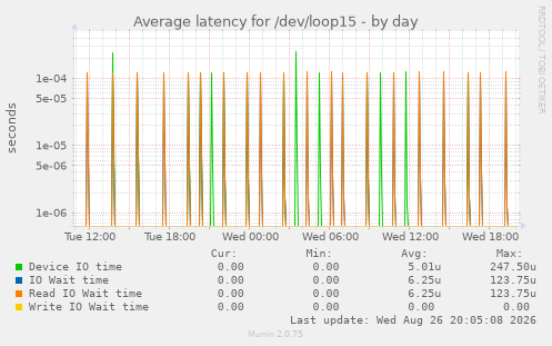 Average latency for /dev/loop15