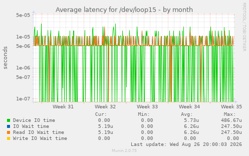 Average latency for /dev/loop15