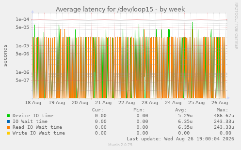 Average latency for /dev/loop15