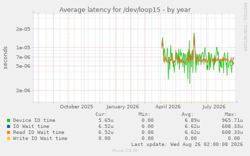 Average latency for /dev/loop15
