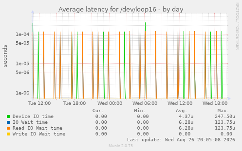 Average latency for /dev/loop16