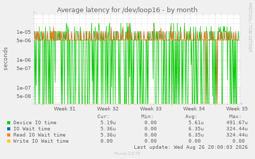 Average latency for /dev/loop16