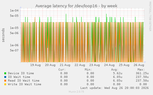 Average latency for /dev/loop16