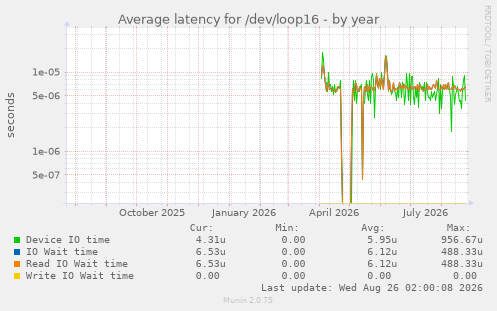 Average latency for /dev/loop16