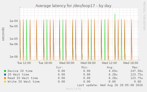 Average latency for /dev/loop17