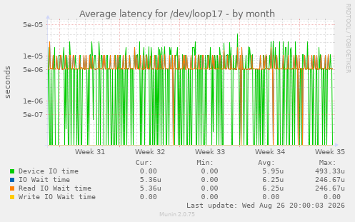 Average latency for /dev/loop17