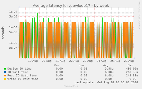 Average latency for /dev/loop17