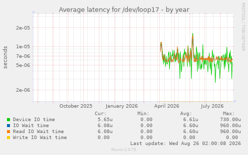 Average latency for /dev/loop17