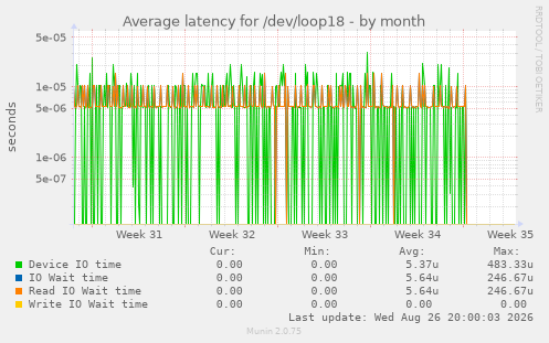 Average latency for /dev/loop18