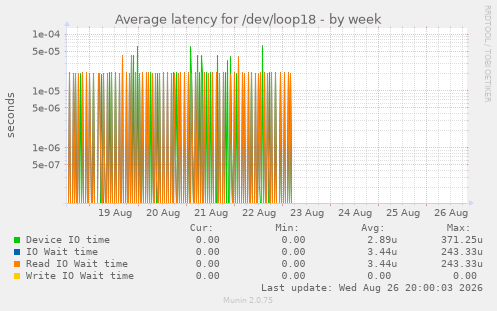 Average latency for /dev/loop18