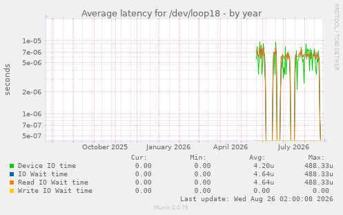 Average latency for /dev/loop18
