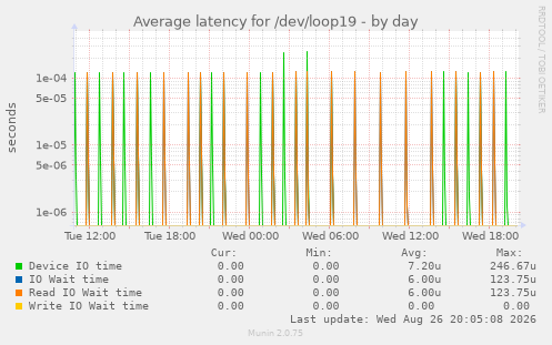 Average latency for /dev/loop19