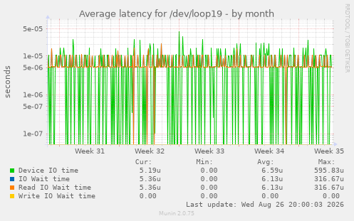 Average latency for /dev/loop19