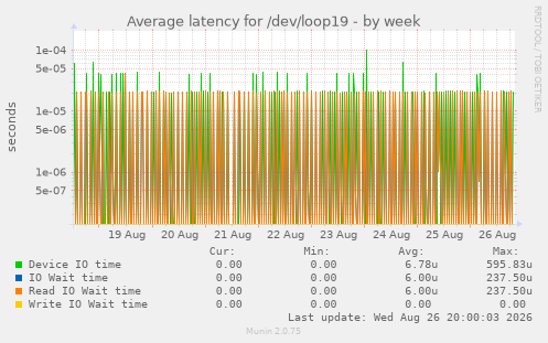 Average latency for /dev/loop19