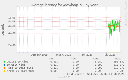Average latency for /dev/loop19