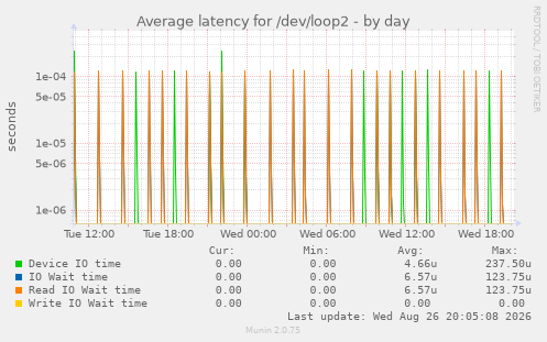 Average latency for /dev/loop2