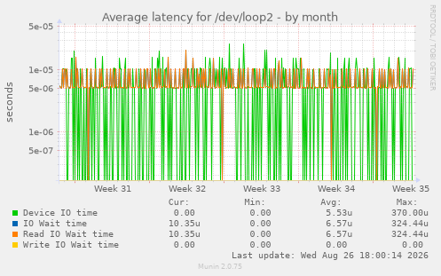 Average latency for /dev/loop2