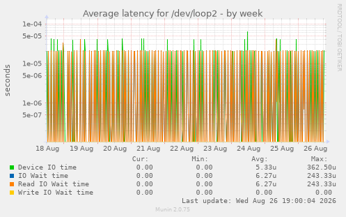 Average latency for /dev/loop2