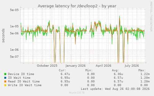 Average latency for /dev/loop2