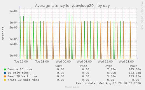 Average latency for /dev/loop20