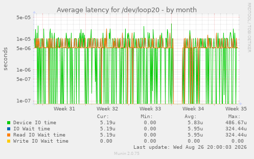 Average latency for /dev/loop20