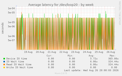 Average latency for /dev/loop20