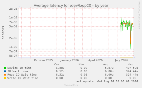 Average latency for /dev/loop20