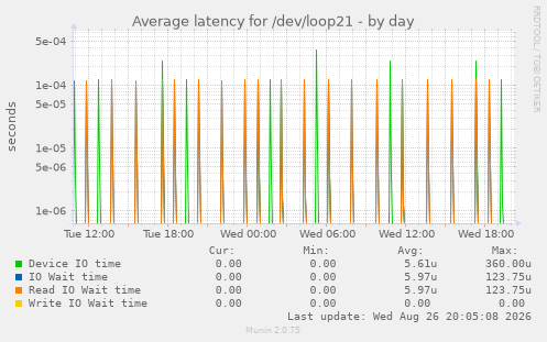 Average latency for /dev/loop21