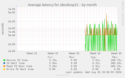 Average latency for /dev/loop21