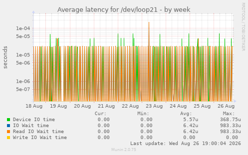 Average latency for /dev/loop21