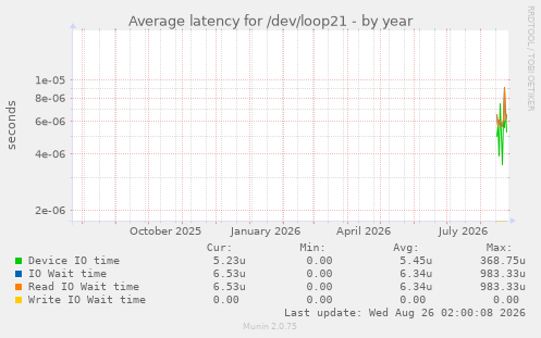 Average latency for /dev/loop21