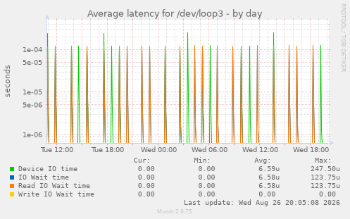 Average latency for /dev/loop3