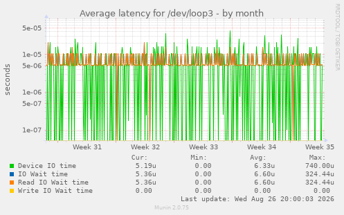Average latency for /dev/loop3