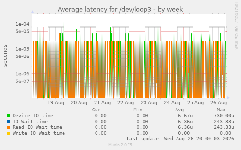 Average latency for /dev/loop3