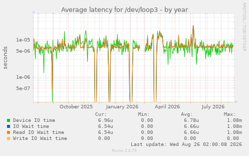Average latency for /dev/loop3