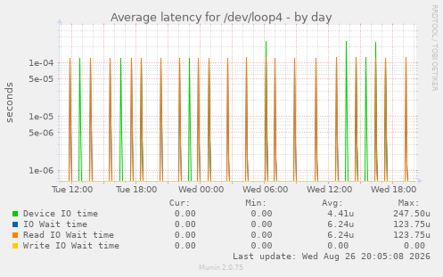 Average latency for /dev/loop4