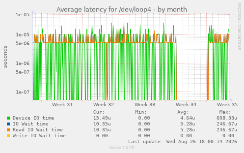 Average latency for /dev/loop4