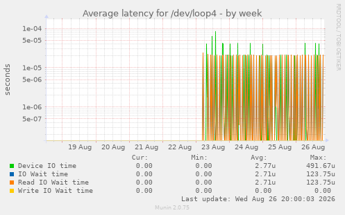 Average latency for /dev/loop4