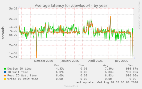 Average latency for /dev/loop4