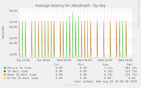 Average latency for /dev/loop5